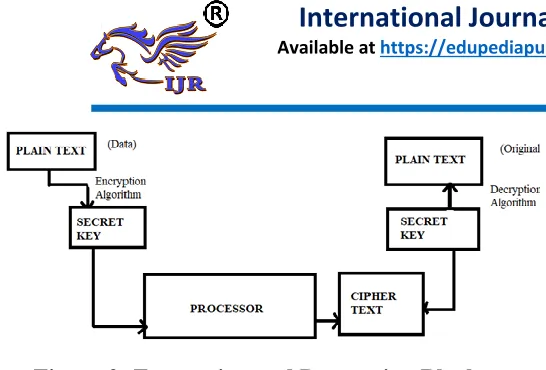 Figure 2: Encryption and Decryption Block Diagram 