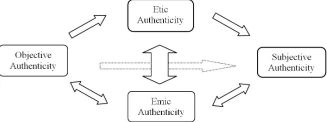 Figure 5. Objective authenticity is reference to heritage material/physical au-Here gives the Diamond Model of authentic cultural ecology as shown in thenticity