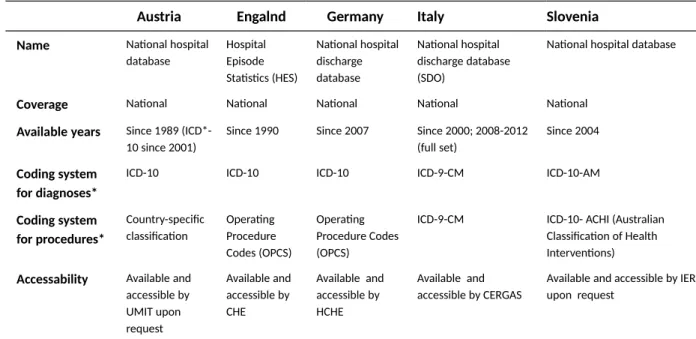 Table 1. Main features of hospital discharges databases in 5 countries 