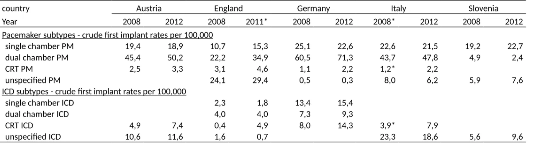 Table 3 . Crude first implant rates for Pacemakers and ICDs by device subtype, comparison 2008* to 2012*