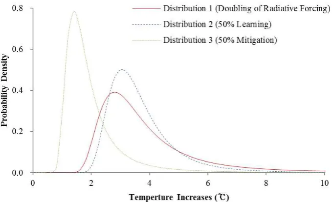 Figure 1 PDFs of temperature increases  