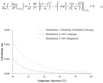 Figure 2 Tail-sliming rate of each distribution in Figure 1 