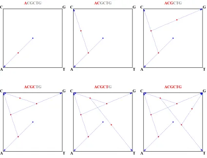 Figure 2.1: The Chaos Game Representation (CGR) of the DNA sequence ACGCTG.
