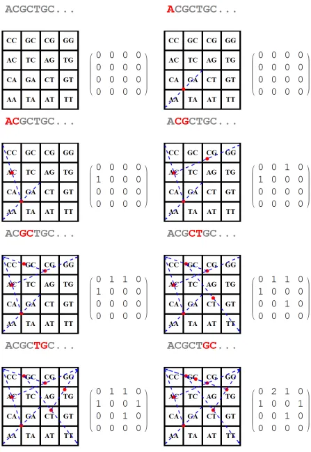 Figure 2.2: The Frequency Chaos Game Representation (FCGR) of the sequence ACGCTGC,for k = 2