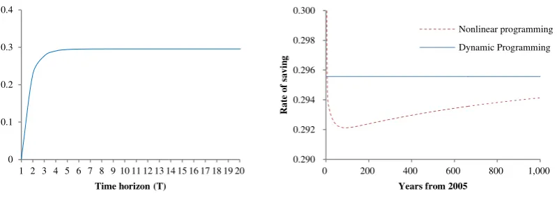 Figure 1 The rate of saving (Left): analytical solutions (Right): numerical solutions