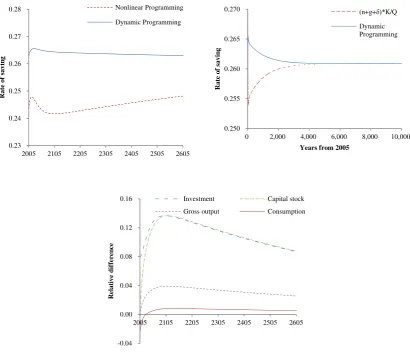 Figure 2 The optimal solutions (the simple growth model) (Top): The rate of saving. (Bottom): The relative 
