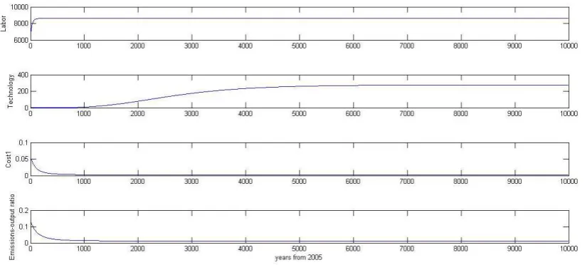 Figure 3 The optimal solutions (the DICE model) The units for consumption and the capital stock are 
