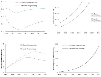 Figure 5 The optimal solutions (the DICE model) (Top Left): The rate of saving (Top Right): The rate of 