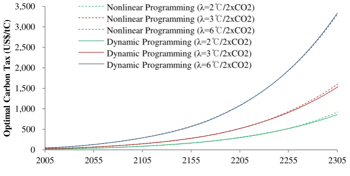 Figure 6 The optimal carbon tax 