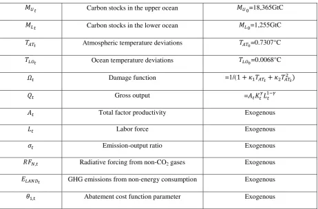 Table A.2 Parameters 