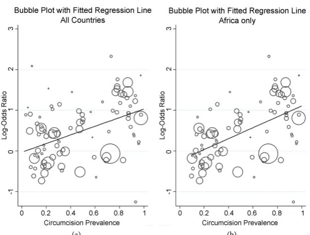 Figure 1. Meta-regression analysis of log odds of HIV infection between uncircumcised and circumcised men using a single covariate (MC prevalence) in the meta-regression model performed using the metareg package in STATA 13