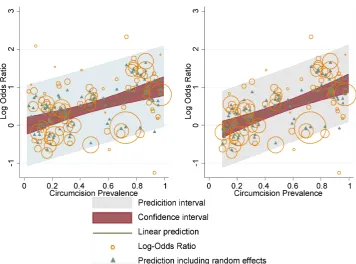 Figure 2. The use of the same meta-regression of the log odds and MC prevalence to show the left panel shows the result for all data