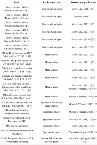 Table 1. Evidence of the contributory expertise of Morris to the male circumcision field