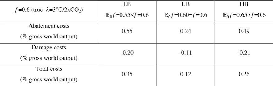 Table 1 Tail probability of the climate sensitivity distribution 