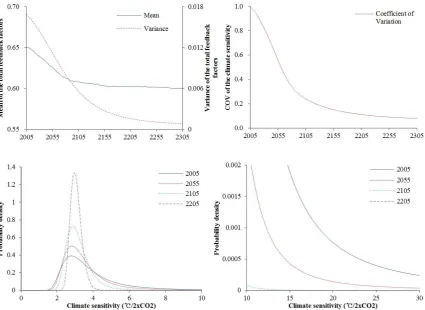 Figure 1 Learning about the climate sensitivity (Top Left): The parameters of the climate sensitivity 