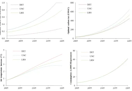 Figure 3 The effect of learning (Top Left): Emissions control rates. (Top Right): The optimal carbon tax