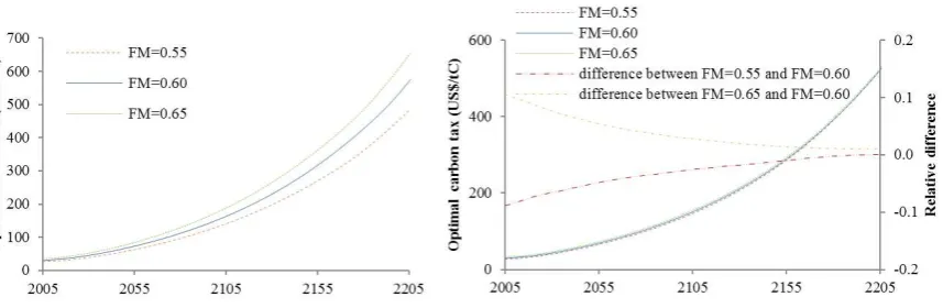 Figure 4 Carbon tax according to the initial belief (Left): The uncertainty case. FM refers to the mean of the 