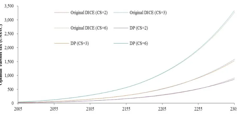 Figure A.1 Comparison of the results from dynamic programming in MATLAB with the results from 