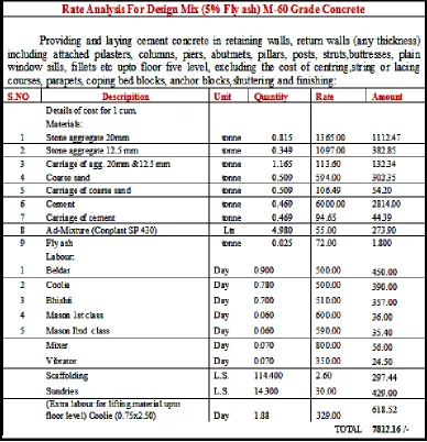 TABLE 4: RATE ANALYSIS FOR DESIGN MIX (5 % FLY-ASH) M-60 GRADE CONCRETE 