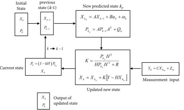 Figure 2. Operational model of Kalman filter. 