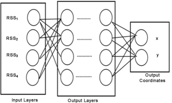 Figure 3. Back-propagation model. 