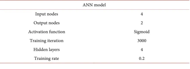 Table 1.  ANN model characteristics. 