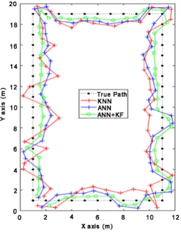 Figure 4. Plots of mobile person’s walking trajectory with KNN, ANN and ANN + KF methods