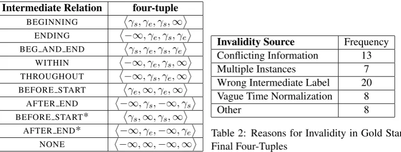 Table 2: Reasons for Invalidity in Gold Standard