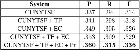 Table 5: Results calculated using ofﬁcial TSF2013 scorer against corrected gold standard (sec