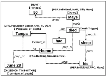 Figure 2: Knowledge Graph Example.
