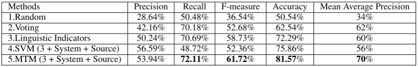 Table 2: Overall Performance Comparison.