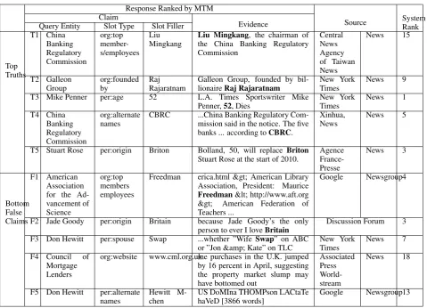 Table 3: Top and Bottom Response Examples Ranked by MTM.