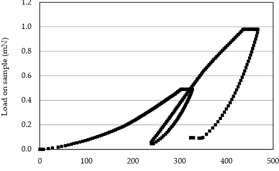Figure 3.Figure Typical load–displacement curve. 3. Typical load–displacement curve.