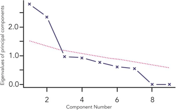 Figure 5: Parallel analysis of the FMS using the published scoring criteria. The dotted line represents the simulated data