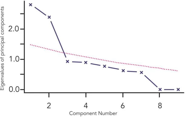 Figure 6: Parallel analysis of the FMS using the alternate scoring criteria (without pain affecting the score)