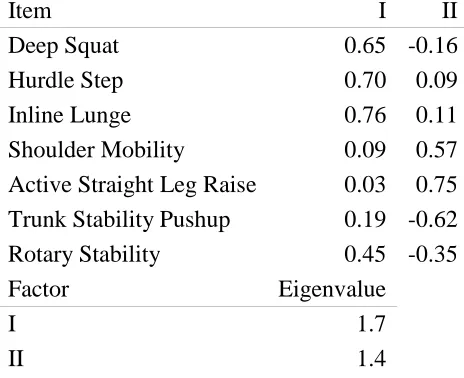 Table 2: Factor loadings for the factor analysis of the FMS using the published 