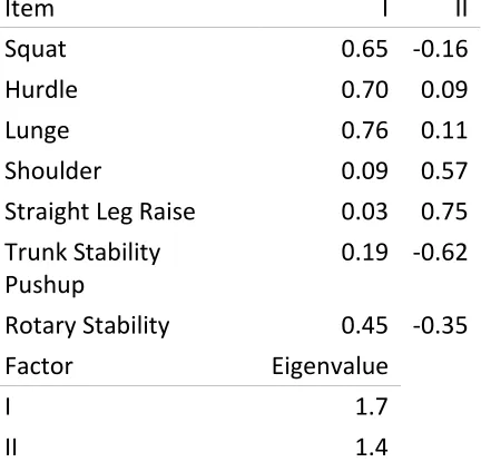 Figure 7: Parallel analysis of the FMS in a healthy, general population. The dotted 