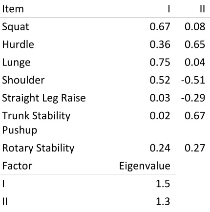 Table 5: FMS factor loadings in varsity athletes 