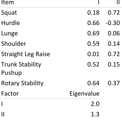 Figure 9: Parallel analysis of the FMS in firefighters. The dotted line represents the 