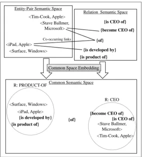 Figure 1: Overview of our framework to construct common semantic space.