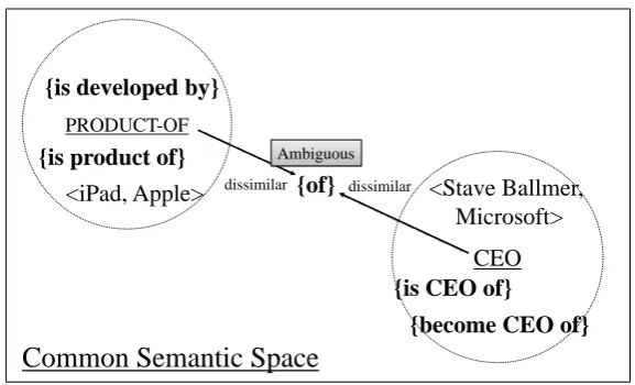 Figure 2: Illustration of common semantic space deﬁned by our approach.