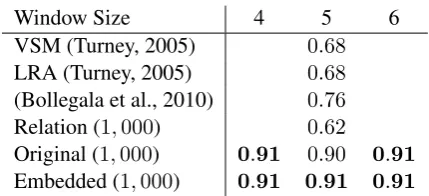 Table 2: Entity-Pair space evaluation results (Enu-meration) : Each ﬁgure shows the average pre-cision