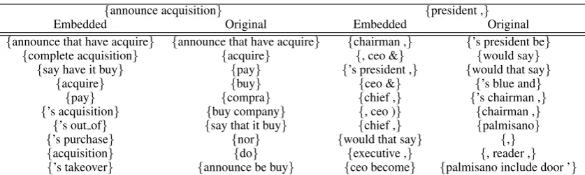 Table 4: Evaluation of similarity measure between relation expressions. This table shows the top-10ranked relation expressions that are closest to two representative relation expressions.