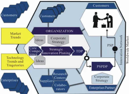 Figure 2. The strategic innovation planning at the innova- tion process. 
