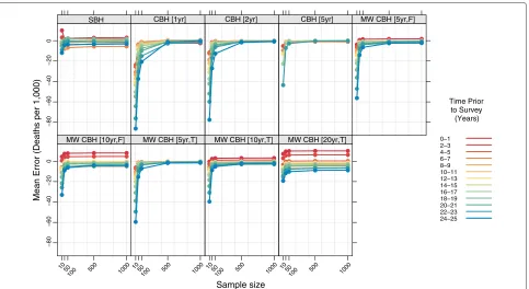 Figure 12 Mean relative error for all methods, stratified by time prior to survey.for one particular method; SBH=summary birth history; CBH=complete birth history; MW=moving window; F=flat weights; T=triangle weights; Color indicates time prior to survey; each panel shows resultsnumber in brackets gives period or window length.