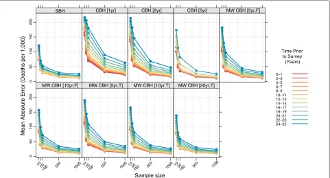 Figure 14 Mean absolute relative error for all methods, stratified by time prior to survey
