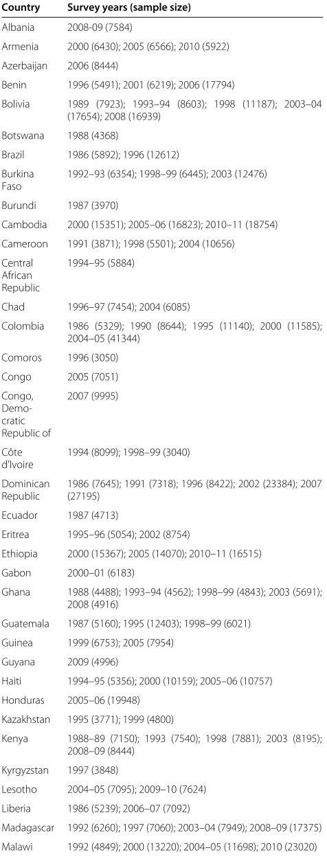 Table 1 Demographic and health surveys included in thisanalysis