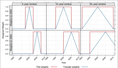Figure 1 Demonstration of weighting scheme used for moving window variants of complete birth history methods