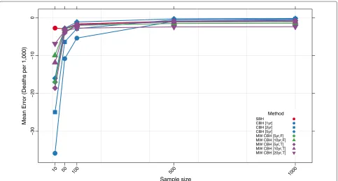 Figure 4 Mean relative error for all methods.window lengths; SBH=summary birth history; CBH=complete birth history; MW=moving window; F=flat weights; T=triangle weights; number in Color of marker indicates the birth history method used; shape distinguishes different period orbrackets gives period or window length.