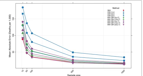 Figure 6 Mean absolute relative error for all methods. Color of marker indicates the birth history method used; shape distinguishes differentperiod or window lengths; SBH=summary birth history; CBH=complete birth history; MW=moving window; F=flat weights; T=triangle weights;number in brackets gives period or window length.